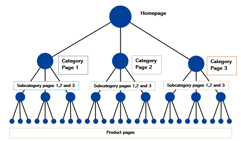 How to Boost Your SEO Category Pages