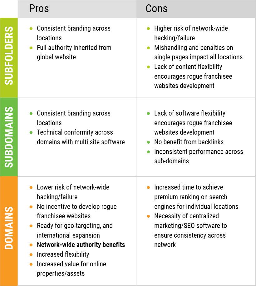 Subdomain Vs Directory For SEO