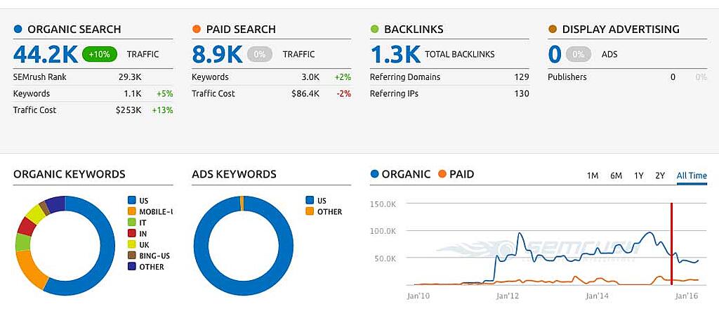 How to Maximize Your SEO Campaign