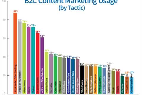 Content Marketing, B2C Is All About Entertainment