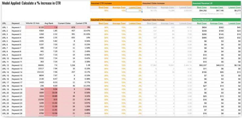 How to measure the value of SEO with CTR