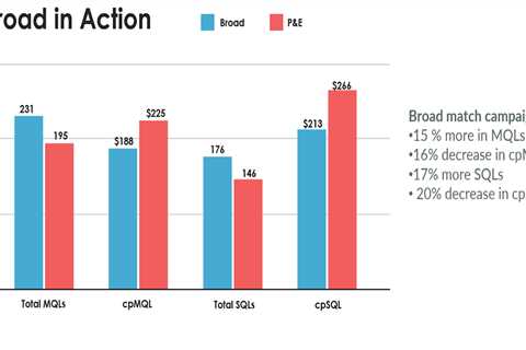 Layer on the automation: How to combine automation options for PPC success