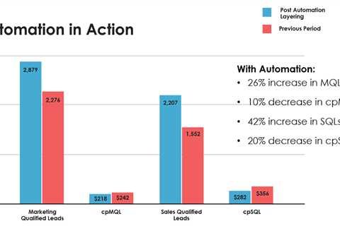 Layer on the automation: How to combine automation options for PPC success