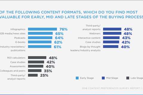 Content Formats for Digital Media