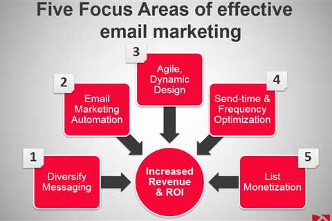 How to Create an Effective Email Marketing Campaign