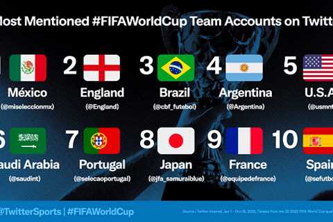 Twitter Shares New Insights into the Rising Hype Around the 2022 FIFA World Cup